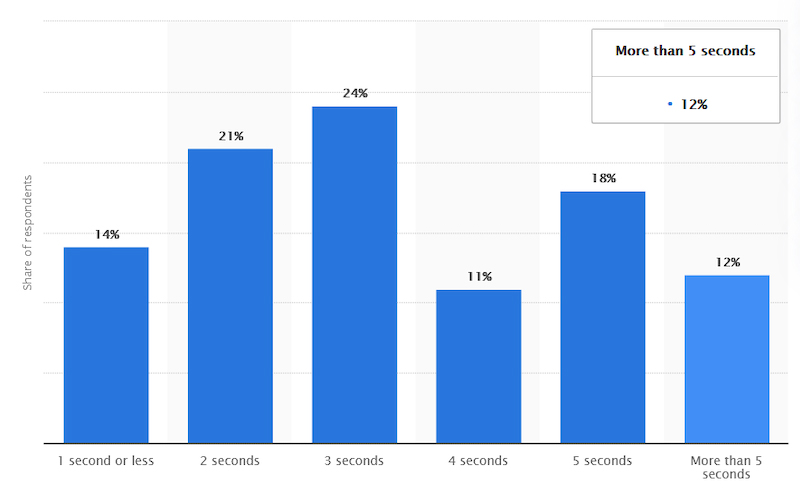 Viewability: What Is It, And How To Improve It? 5 Page_load_speed