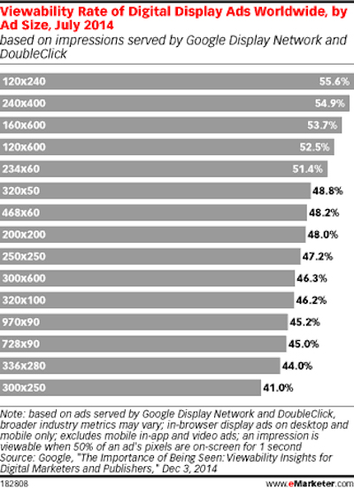 Viewability: What Is It, And How To Improve It? 4 display-ad_Chart