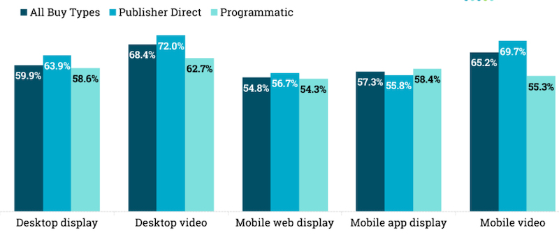 Viewability: What Is It, And How To Improve It? 1 rate-of-an-average-publisher
