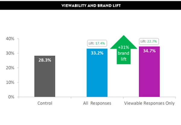 Viewability: What Is It, And How To Improve It? 8 viewability_affect