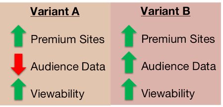 Leading Financial Institution Identified Best Targeting Options Following Successful A/B Testing 1 case ab testing 2