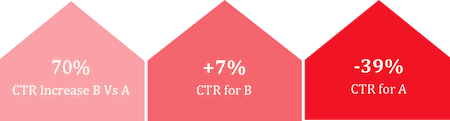 Leading Financial Institution Identified Best Targeting Options Following Successful A/B Testing 2 case ab testing 3