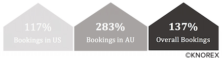 Regional Hospitality Group Scores Solid Performance For Its Online Booking 1 case hospitality roi