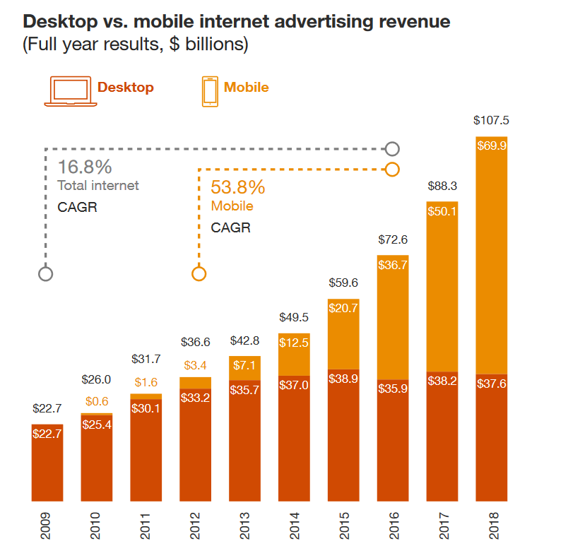 What Is Mobile Advertising, And Why Does Your Business Need It? 4 What Is Mobile Advertising, And Why Does Your Business Need It? 4