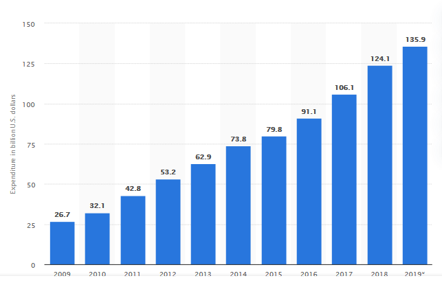 PPC Automation: What You Need To Know 1 US dollars spent in PPC advertising